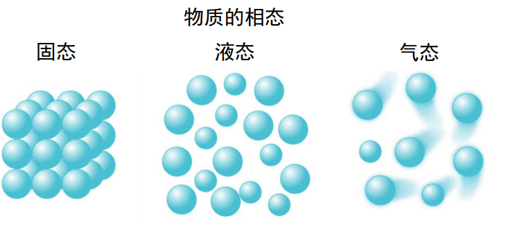 图 1.1 最常见的三种物质相态：固态、液态和气态