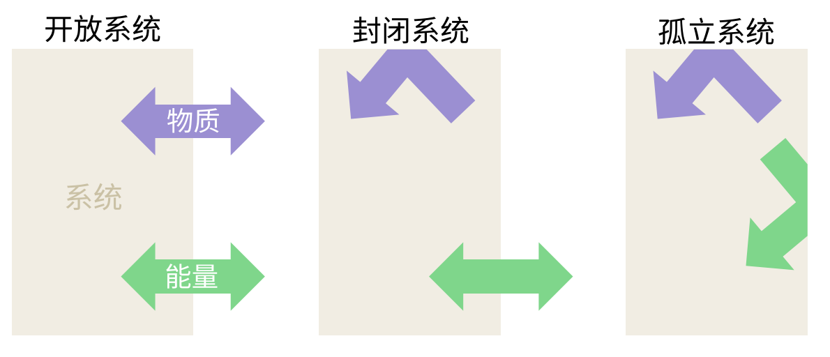 图1.2 开放系统与外界交换物质与能量；封闭系统与外界交换能量，但不交换物质；孤立系统既不从外界交换物质，也不从外界交换能量