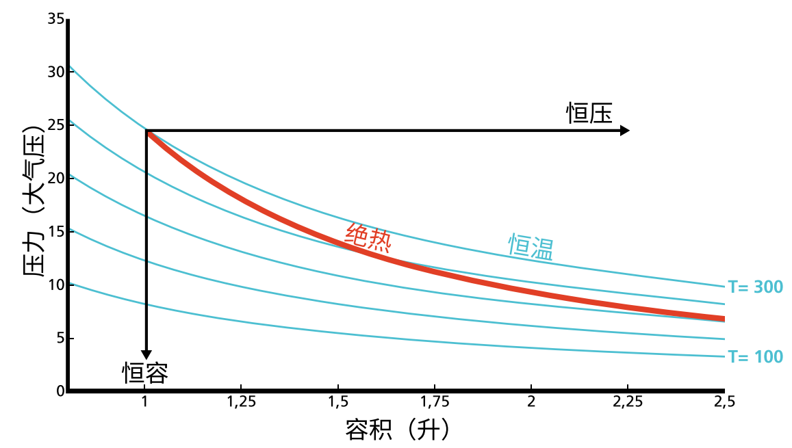 图1.3 一个热力学系统（比如一种气体）中的恒温、恒压、恒容变化过程