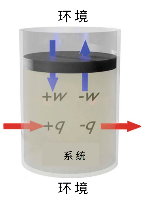 图2.1 封闭系统通过功（W）和热量（Q）的交换与环境相互作用。根据定义，加入系统的热量和对系统做的功为正值
