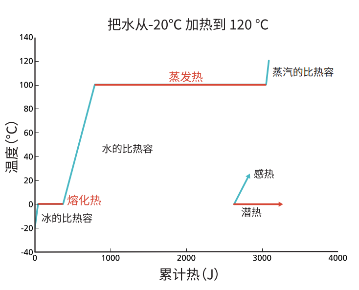 图2.4 加热冰至水蒸汽过程中的潜热和显热