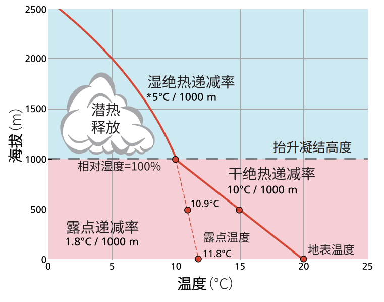 图2.5 干绝热递减率适用于抬升凝结高度（LCL）以下，在此之上由于释放潜热（式2.28），递减率变小