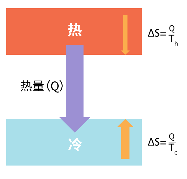 图3.3 热量（Q）自发地从温度为的热源流向温度为的冷源。熵变ΔS为正，因为热源的熵减少量（）小于冷汇的熵增加量（）