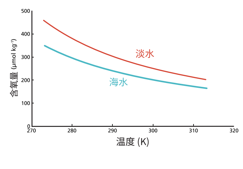 图5.1 氧气在淡水与咸水中的溶解度是温度的函数