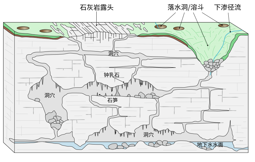 图6.2 喀斯特系统概念图。溶解作用在地表发生，沉淀作用在洞穴中进行